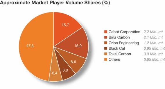 Diagramm-Market-Volume-Shares-Carbon-Black