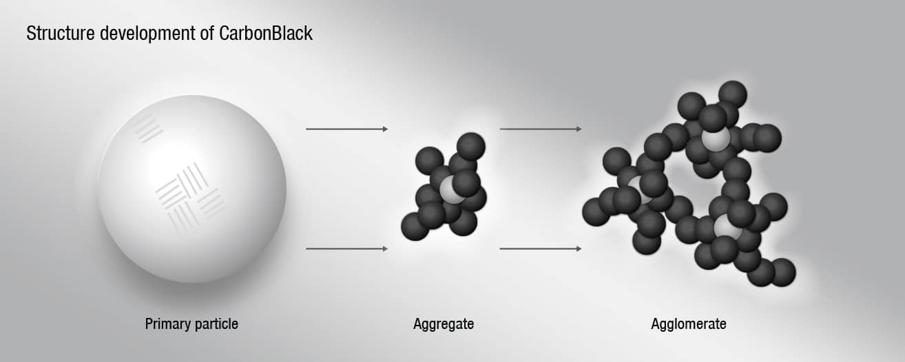 Illustration of the structure development of Carbon Black